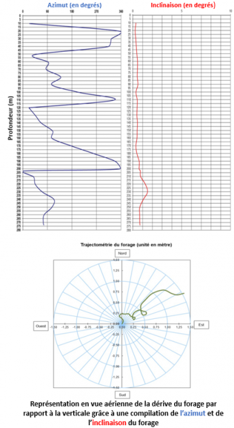 Figure diagraphie de verticalité
